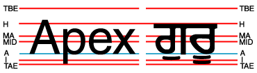 An inner inline formatting object containing Gurmukhi characters aligned to an outer inline formatting object containing Latin characters.