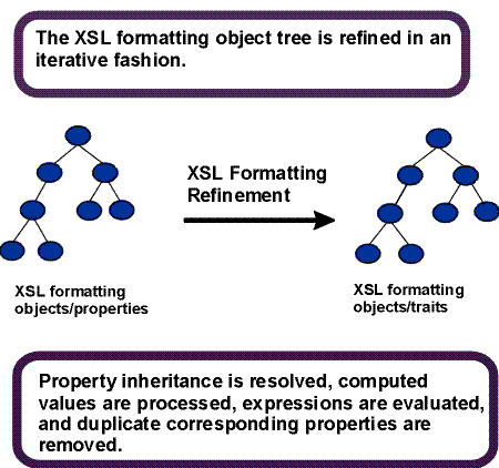 Refinement of the FO tree